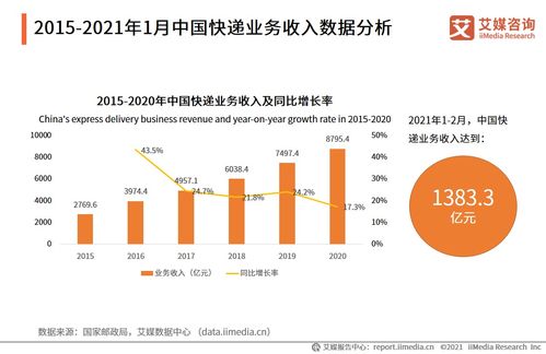 2020年中國快遞物流行業數據分析 業務收入8795.4億元與在線數據處理交易業務的協同發展